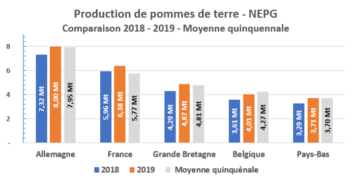 Production de pommes de terre