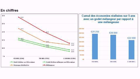Le godet désileur, plus économique. (©Emily) Le godet désileur, plus économique. (©Emily)