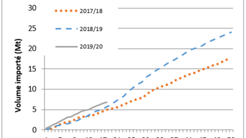 Les imports de Maïs par l'UE restent sur un rythme supérieur aux deux campagnes précédentes (©Commission européenne / Création : Terre-net média)<span style="font-size: 14px; text-align: justify; color: #000000;"> 