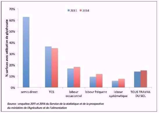 Pourcentage de surfaces avec usage de glyphosate en France, respectivement en 2010-2011 et 2013-2014, selon les stratégies de travail du sol.
