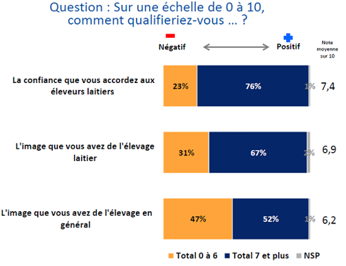 Confiance des consommateurs envers les éleveurs et l'élevage