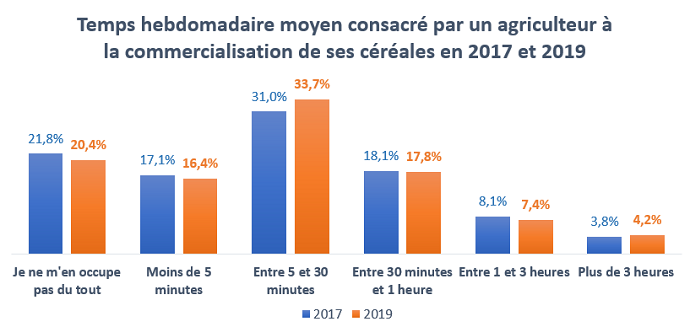 Évolution du temps hebdomadaire passé sur la commercialisation des céréales entre 2017 et 2017