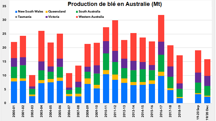 Évolution de la production australienne de blé