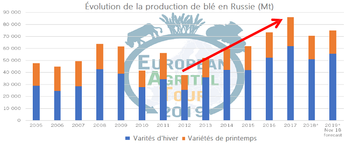 Évolution de la production de blé en Russie
