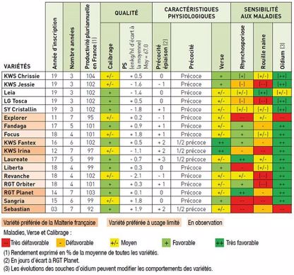 Caractéristiques agronomiques des orges de printemps - Essais pluriannuels Arvalis et partenaires