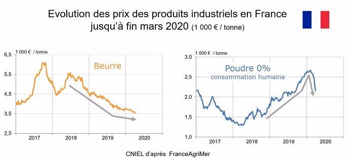Evolution des prix de la poudre de lait et du beurre sur mars 2020