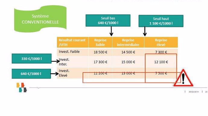zone de vigilance investissements a l installation en elevage laitier