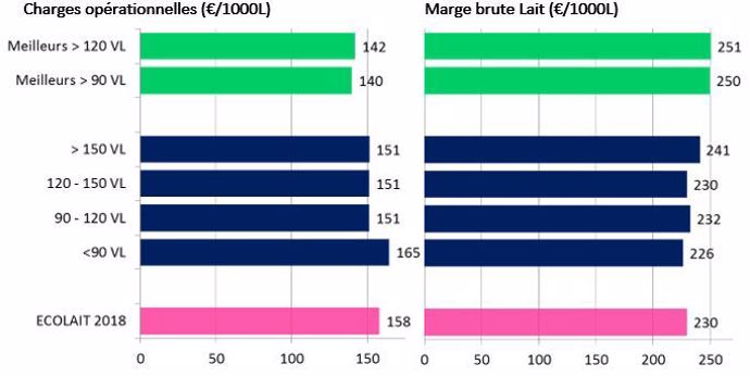 Charges opérationnelles et marge brute des troupeaux laitiers