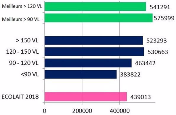 Différence de litrage livré par UMO lait entre différentes tailles de troupeaux