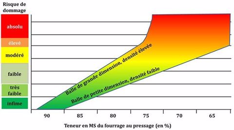 Echauffement du foin Risque d'échauffement du foin selon la teneur en MS du fourrage au pressage.
