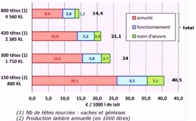 Annuité, coûts de fonctionnement et de main d'oeuvre d'un robot d'alimentation en vaches laitières