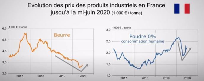 Évolution des prix des produits industriels en France jusqu'à la mi-juin 2020