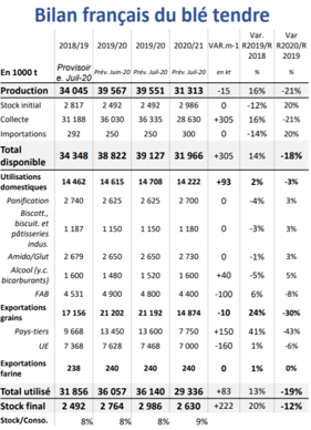 Bilan français du tendre, au 8 juillet 2020.