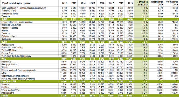 Prix moyens triennaux des terres et prés libres en Hauts-de-France en 2019