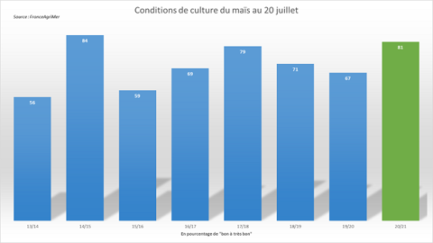 Les notations FranceAgriMer restent excellentes.