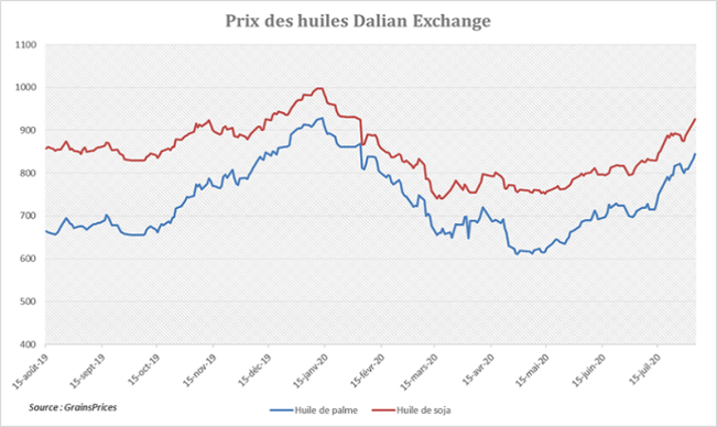Prix des huiles sur le marché à terme chinois
