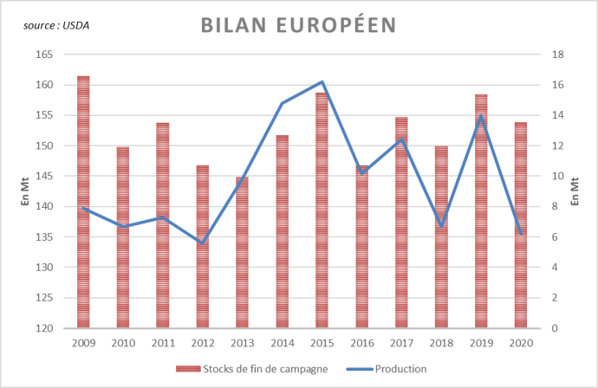 Bilan blé USDA - UE