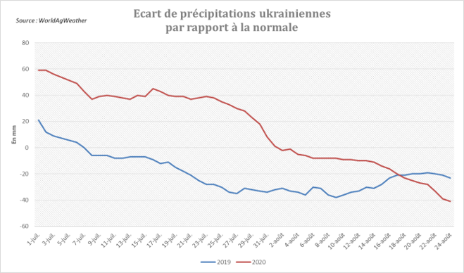 écarts de précipitations en Ukraine