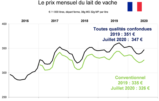 Prix du lait en France en juillet 2020