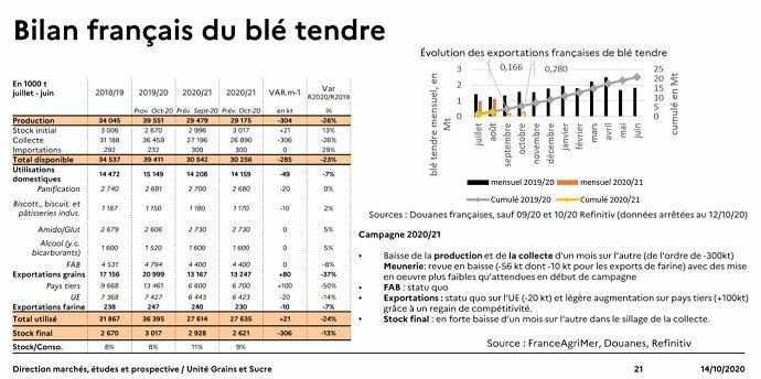 Bilan français du blé tendre - octobre 2020