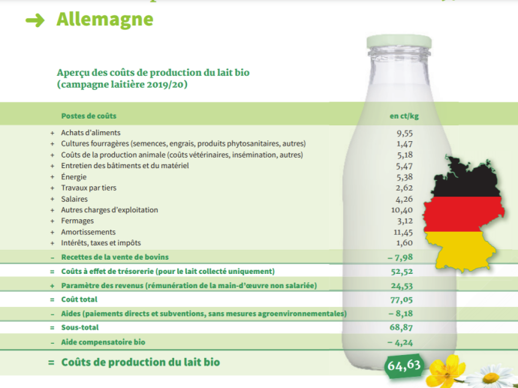 Coûts de production du lait bio en Allemagne (2019/2020)