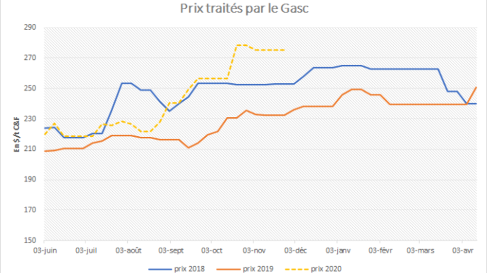 Prix du blé payé par le Gasc.