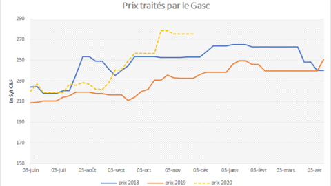 Prix du blé payé par le Gasc. Prix du blé payé par le Gasc.