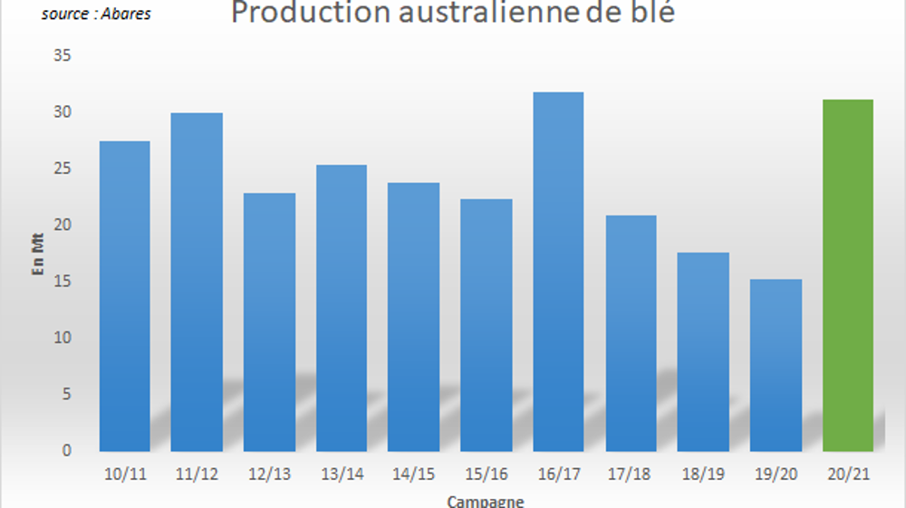 La récolte australienne proche de son record historique.