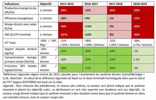 Performances du système de culture innovant et variation par rapport à l’objectif 