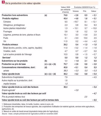 De la production à la valeur ajoutée