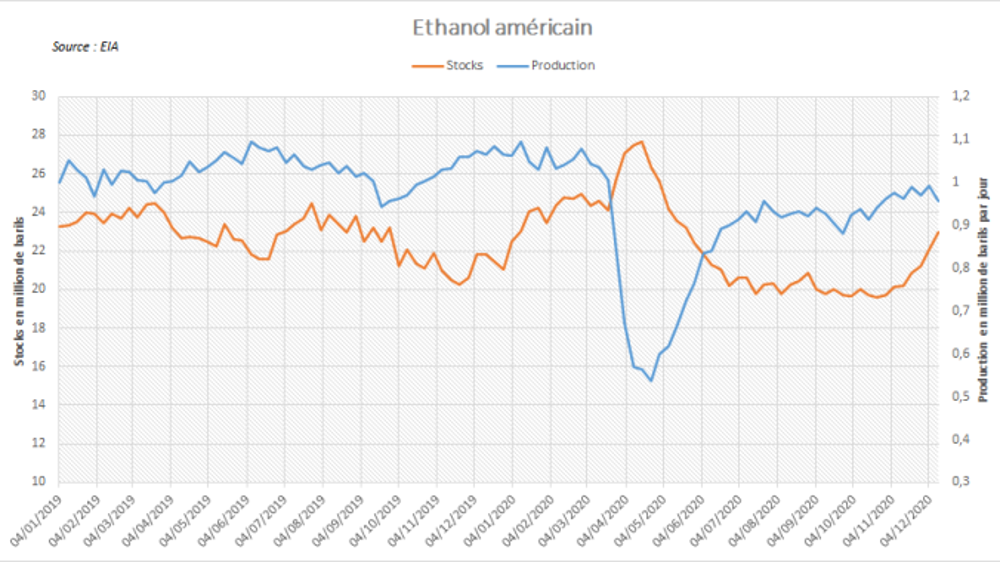 Production et stocks US d'éthanol.