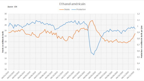 Production et stocks US d'éthanol.