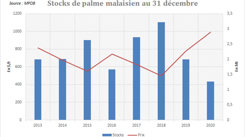 Stocks et prix du palme malaisien. Stocks et prix du palme malaisien.