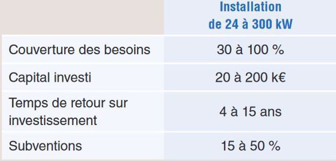 Production de bois énergie