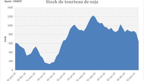 Stocks chinois de tourteau de soja. Stocks chinois de tourteau de soja.