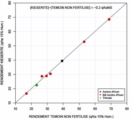 Rendement des modalités avec apport de kiésérite en fonction des modalités témoins dans l’essai correspondant