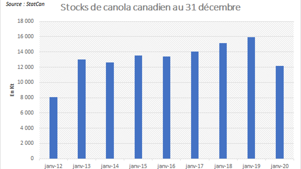 Stocks de canola canadien