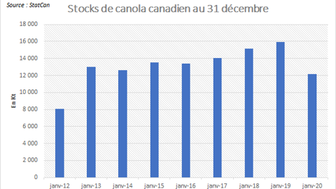 Stocks de canola canadien