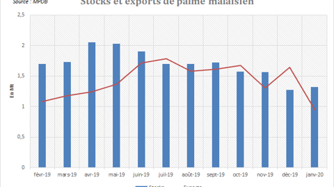 Stocks et exports de palme malaisien.