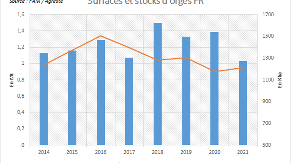 Surfaces et stocks d'orges en France.
