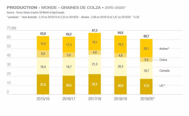 Production mondiale de colza