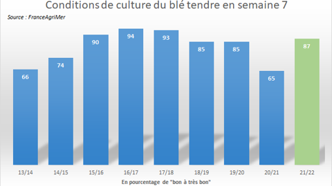 Taux de blé d'hiver "bon à excellent" selon FAM. Taux de blé d'hiver "bon à excellent" selon FAM.