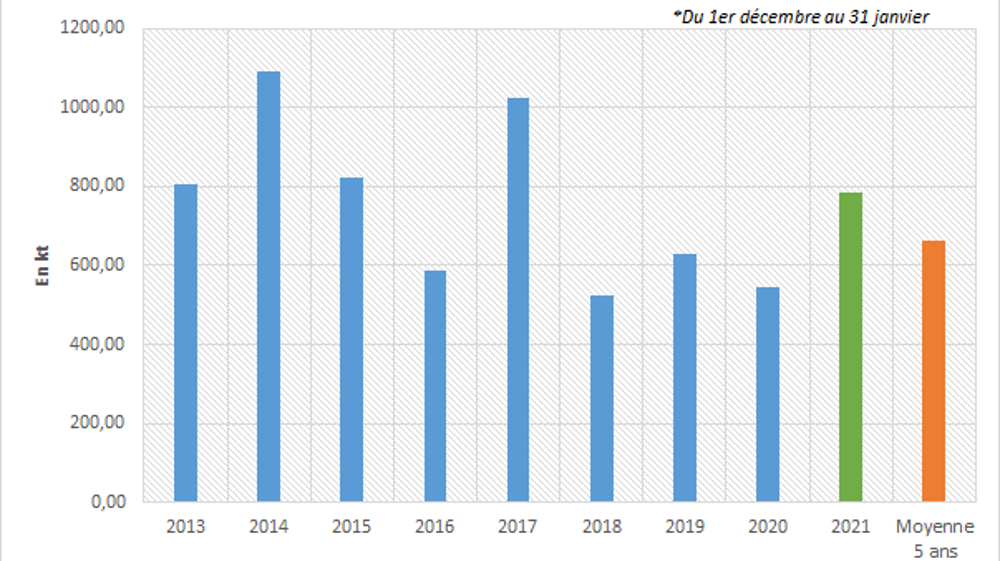 Exports de canola australien sur décembre - janvier.