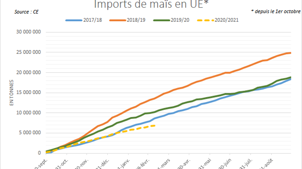 Imports de maïs en UE depuis le 1<sup>er</sup> octobre