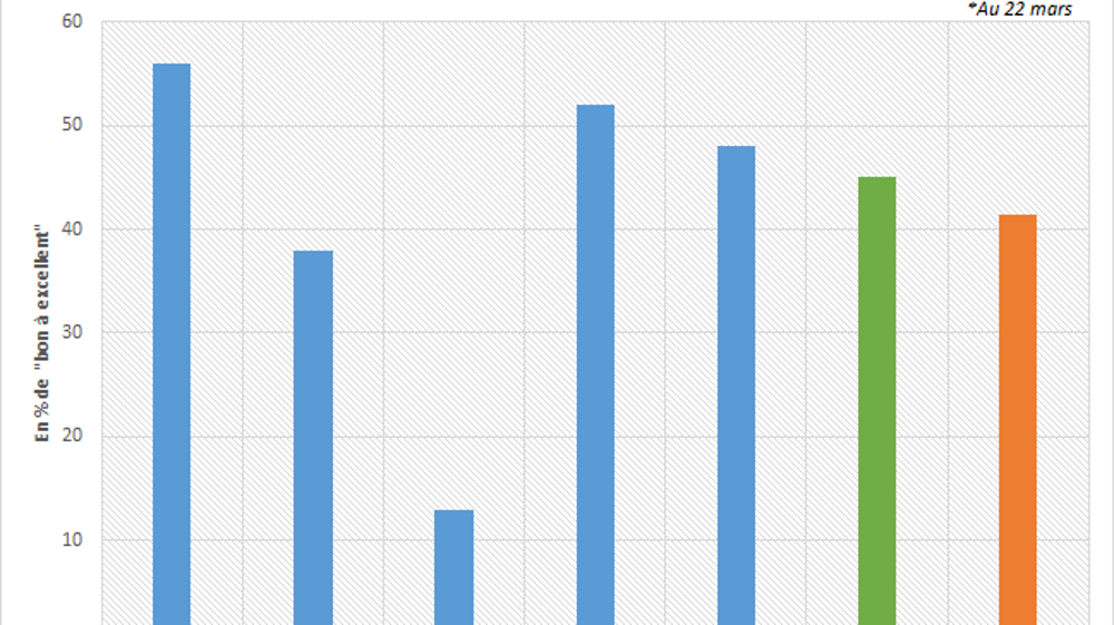 Taux de "bon à excellent" dans le Kansas.