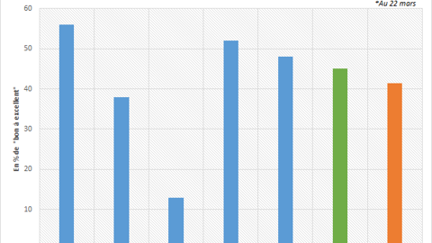 Taux de "bon à excellent" dans le Kansas.