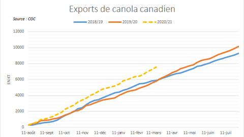 Exports de canola canadien.