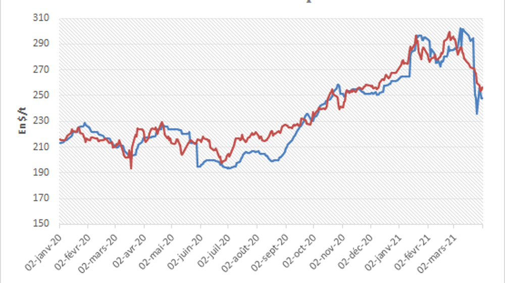 Prix du blé à l'export en France et en Russie. Prix du blé à l'export en France et en Russie.