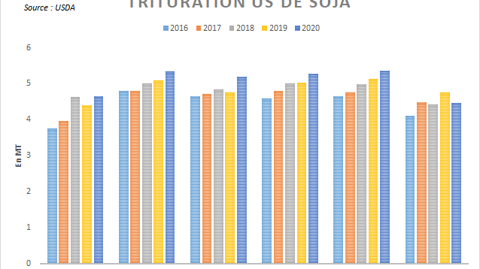 Trituration de soja aux États-Unis. 
