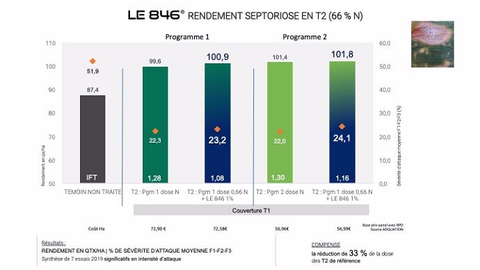 OBJECTIF DU T2 : PROTÉGER LA DERNIÈRE FEUILLE CONTRE LES MALADIES, PERMETTRE LE REMPLISSAGE OPTIMAL DE L’ÉPI OBJECTIF DU T2 : PROTÉGER LA DERNIÈRE FEUILLE CONTRE LES MALADIES, PERMETTRE LE REMPLISSAGE OPTIMAL DE L’ÉPI
